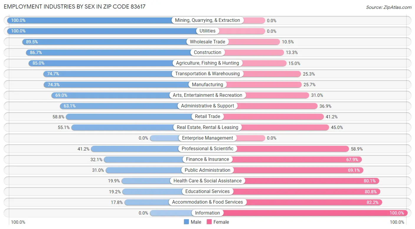 Employment Industries by Sex in Zip Code 83617