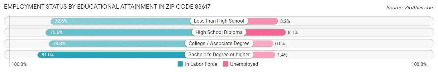 Employment Status by Educational Attainment in Zip Code 83617