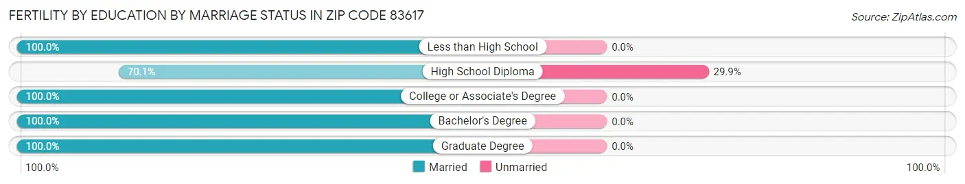 Female Fertility by Education by Marriage Status in Zip Code 83617