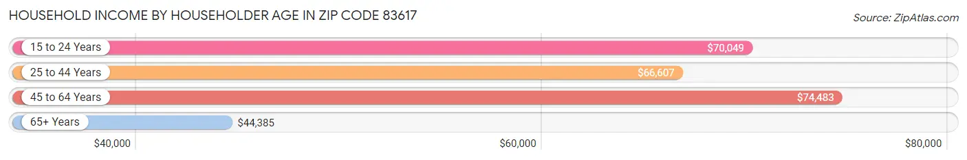 Household Income by Householder Age in Zip Code 83617