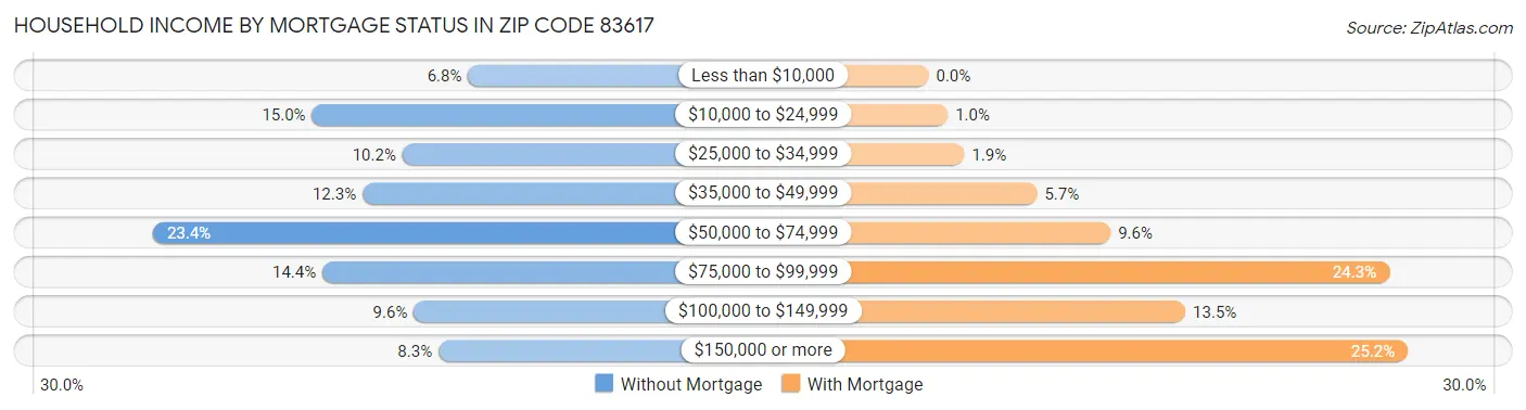 Household Income by Mortgage Status in Zip Code 83617