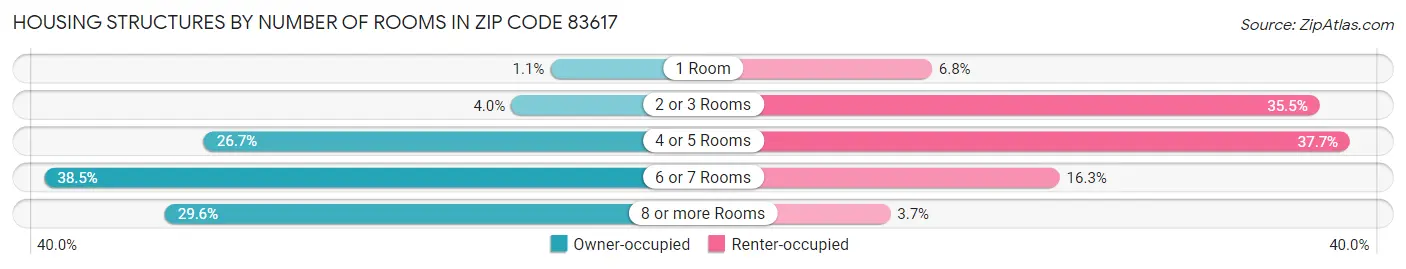 Housing Structures by Number of Rooms in Zip Code 83617