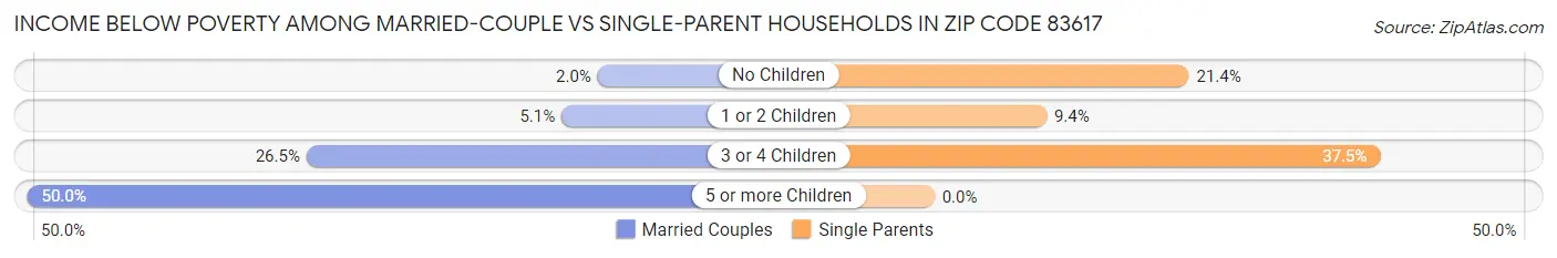 Income Below Poverty Among Married-Couple vs Single-Parent Households in Zip Code 83617