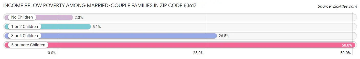 Income Below Poverty Among Married-Couple Families in Zip Code 83617