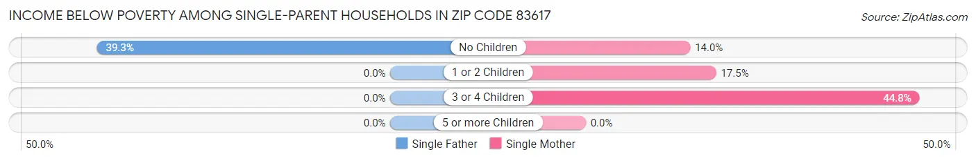 Income Below Poverty Among Single-Parent Households in Zip Code 83617
