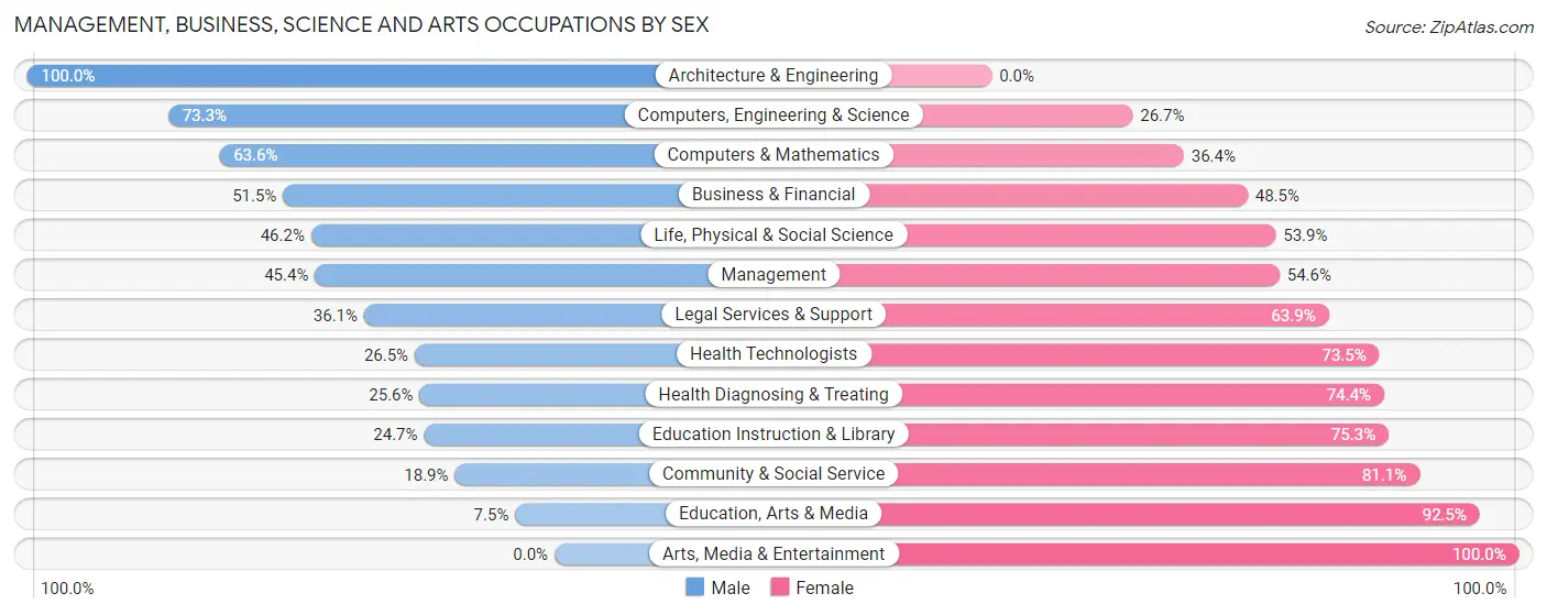 Management, Business, Science and Arts Occupations by Sex in Zip Code 83617