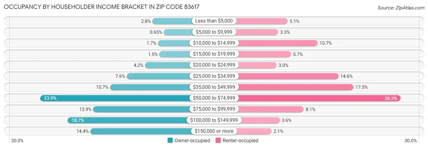 Occupancy by Householder Income Bracket in Zip Code 83617