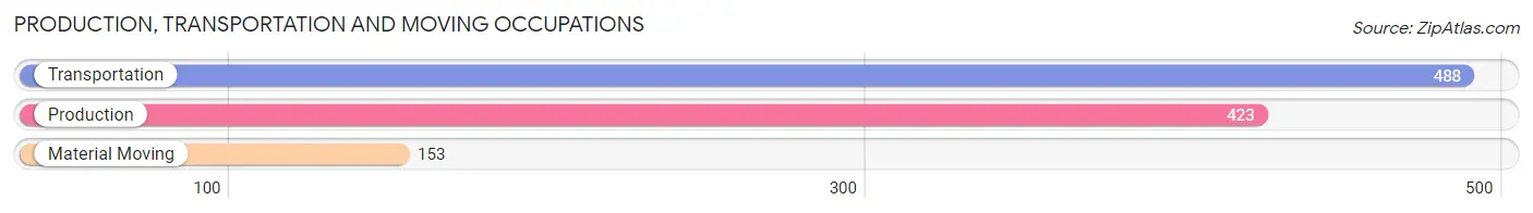 Production, Transportation and Moving Occupations in Zip Code 83617