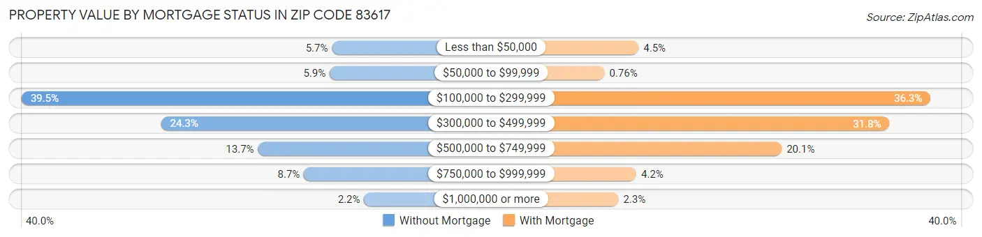 Property Value by Mortgage Status in Zip Code 83617
