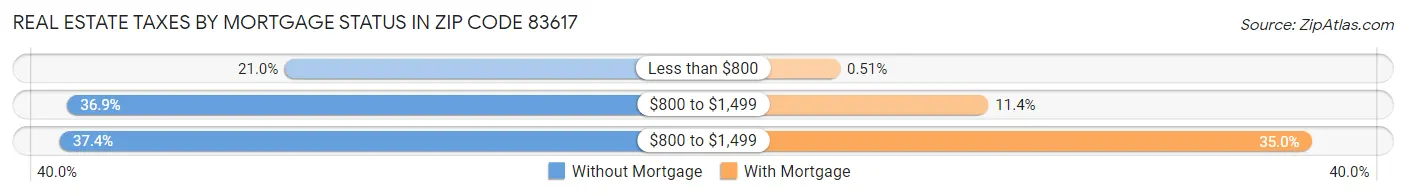 Real Estate Taxes by Mortgage Status in Zip Code 83617