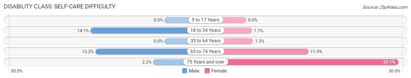 Disability in Zip Code 83617: <span>Self-Care Difficulty</span>