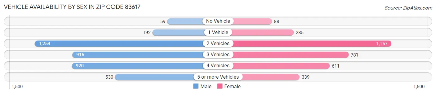 Vehicle Availability by Sex in Zip Code 83617