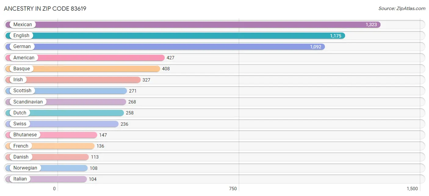 Ancestry in Zip Code 83619