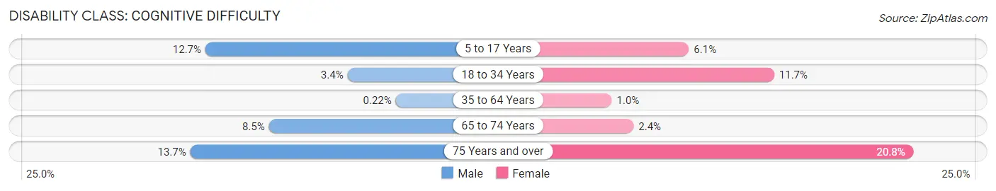 Disability in Zip Code 83619: <span>Cognitive Difficulty</span>