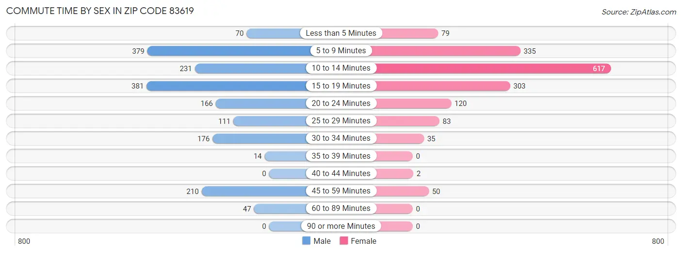 Commute Time by Sex in Zip Code 83619