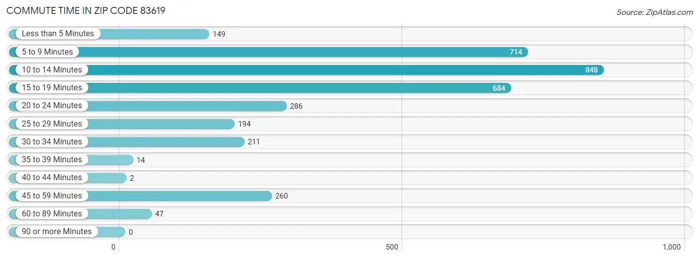 Commute Time in Zip Code 83619