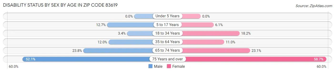 Disability Status by Sex by Age in Zip Code 83619