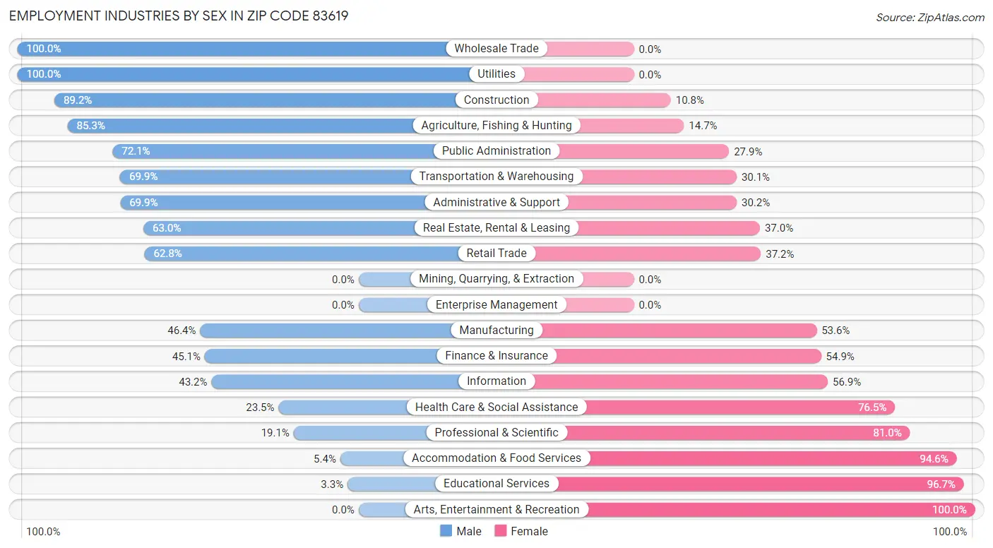 Employment Industries by Sex in Zip Code 83619