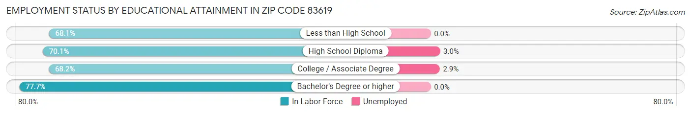 Employment Status by Educational Attainment in Zip Code 83619