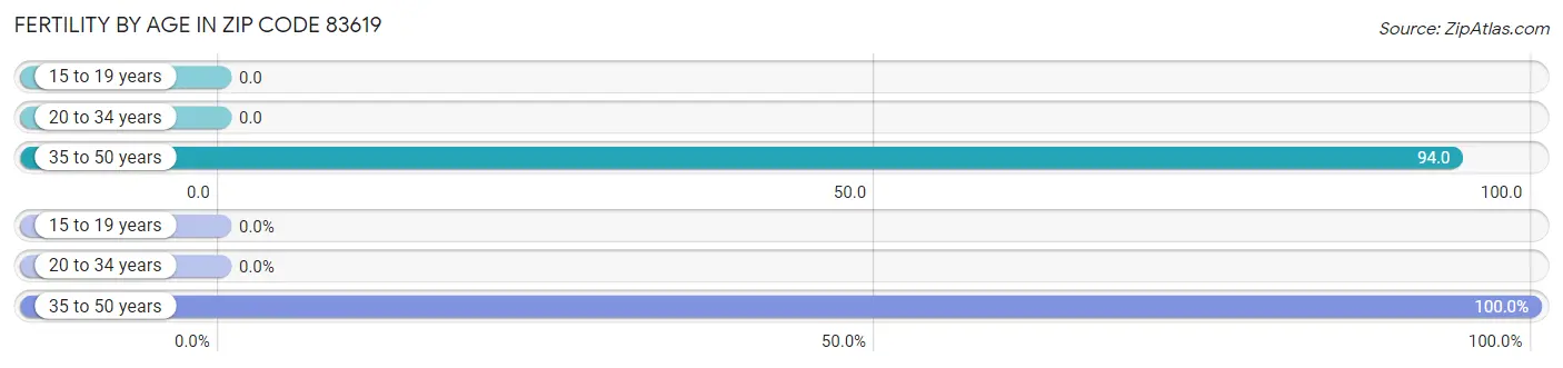 Female Fertility by Age in Zip Code 83619