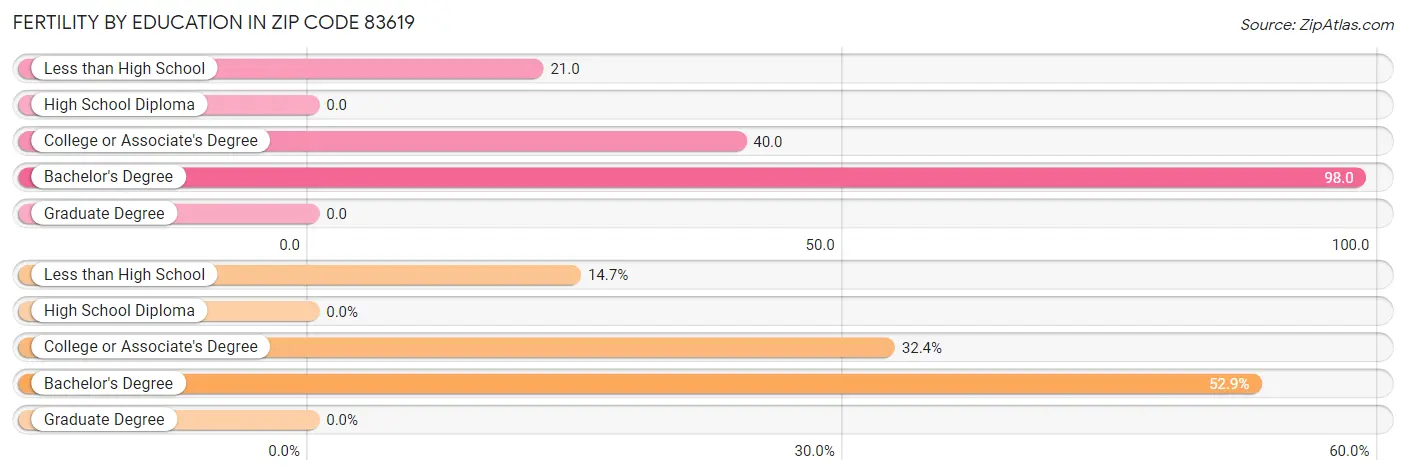 Female Fertility by Education Attainment in Zip Code 83619