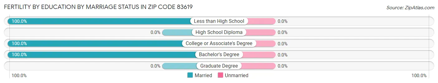 Female Fertility by Education by Marriage Status in Zip Code 83619