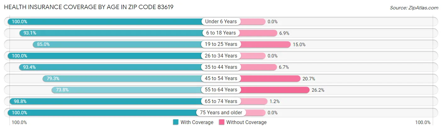 Health Insurance Coverage by Age in Zip Code 83619