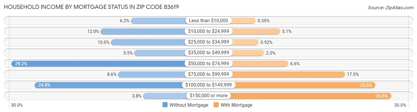 Household Income by Mortgage Status in Zip Code 83619