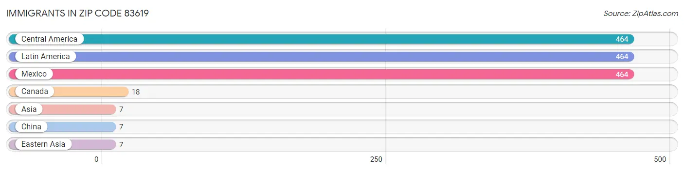 Immigrants in Zip Code 83619