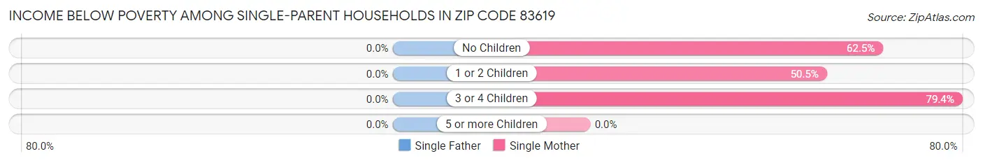 Income Below Poverty Among Single-Parent Households in Zip Code 83619