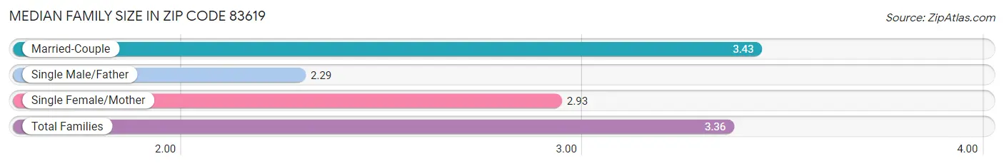 Median Family Size in Zip Code 83619