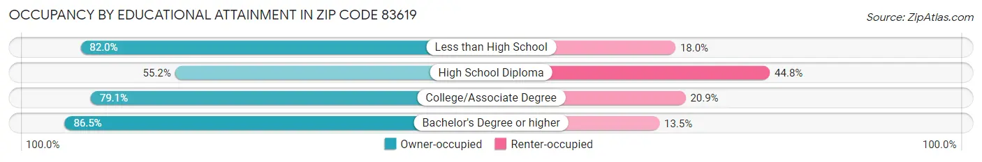 Occupancy by Educational Attainment in Zip Code 83619