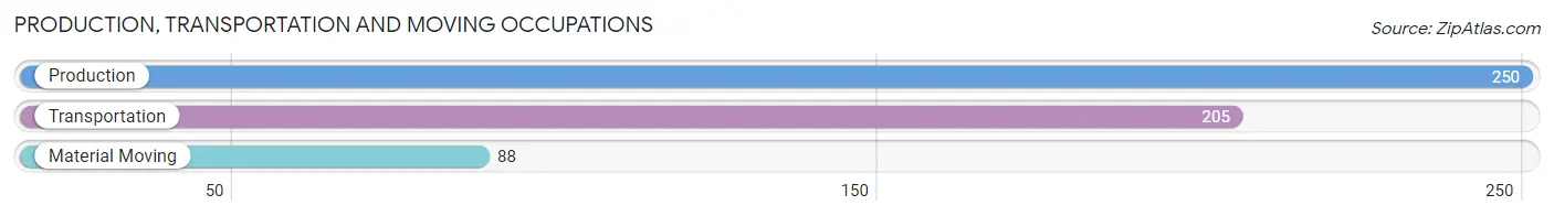 Production, Transportation and Moving Occupations in Zip Code 83619