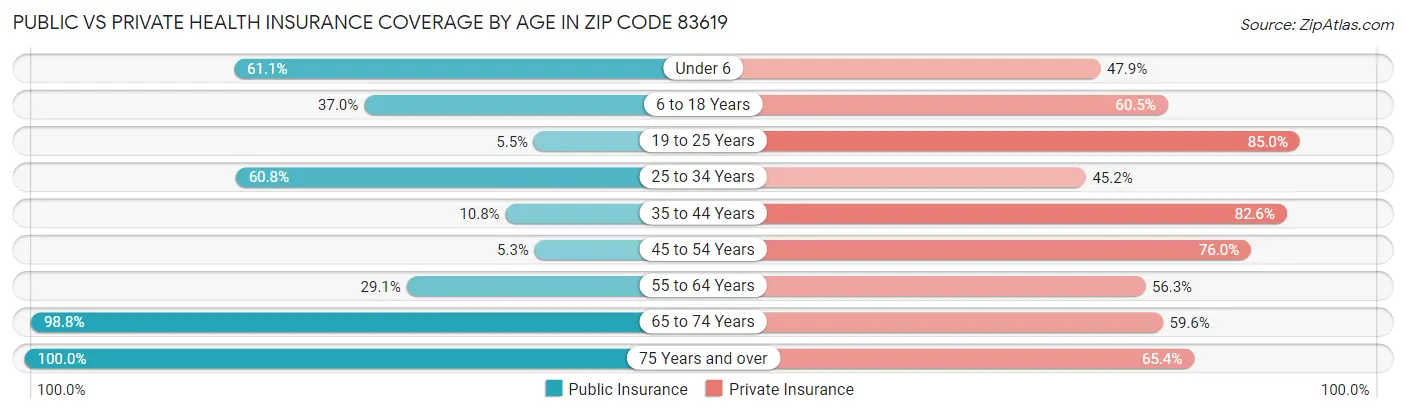 Public vs Private Health Insurance Coverage by Age in Zip Code 83619