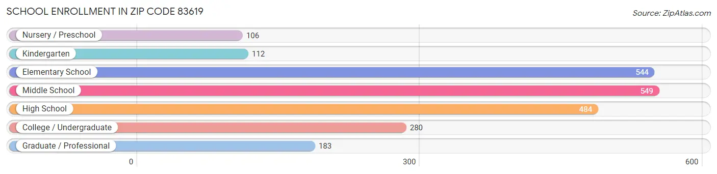 School Enrollment in Zip Code 83619