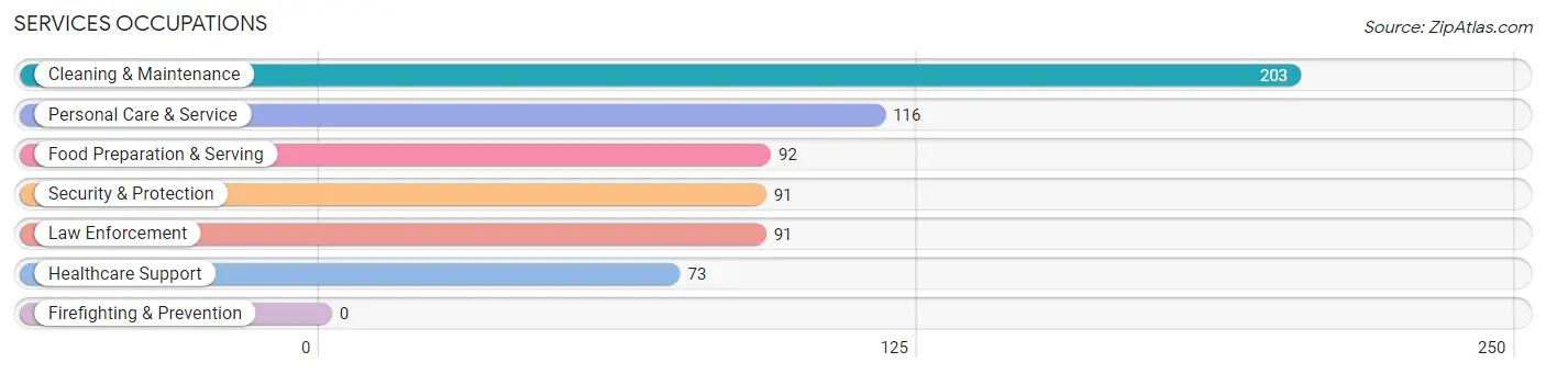 Services Occupations in Zip Code 83619