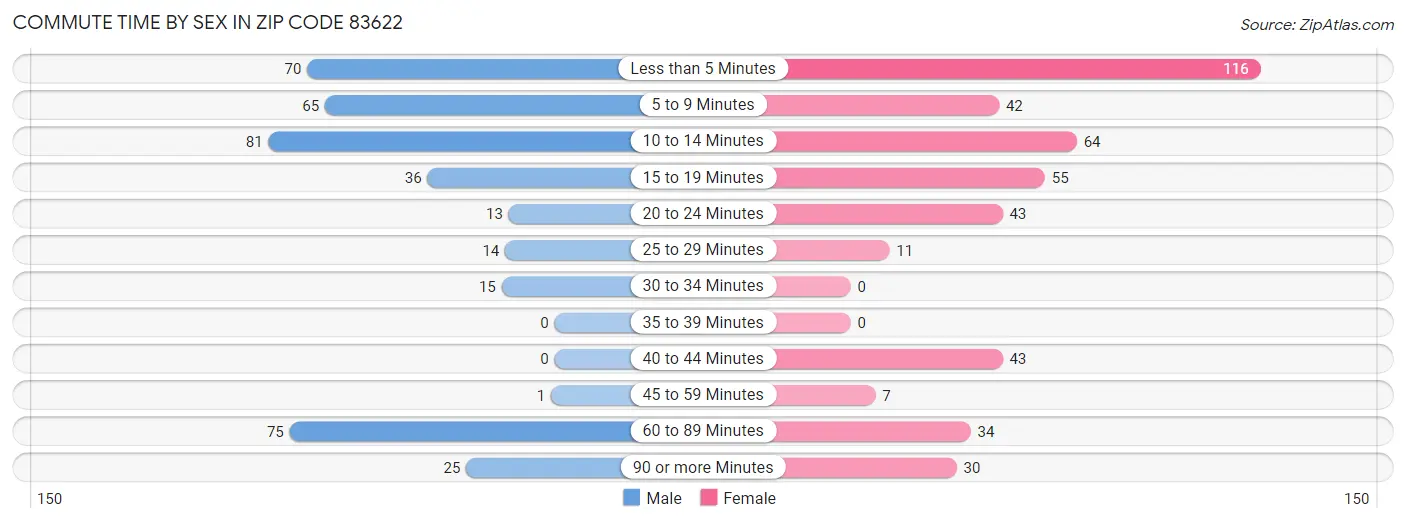 Commute Time by Sex in Zip Code 83622