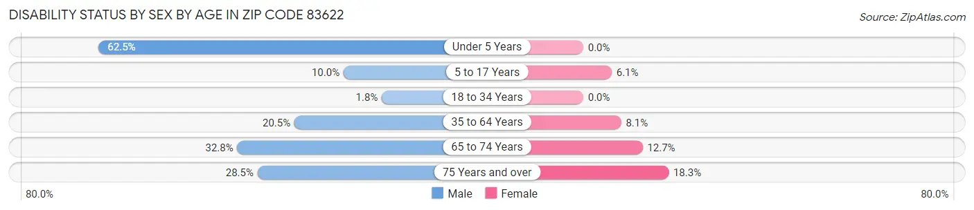 Disability Status by Sex by Age in Zip Code 83622