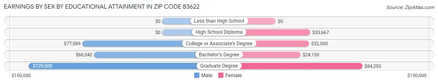 Earnings by Sex by Educational Attainment in Zip Code 83622