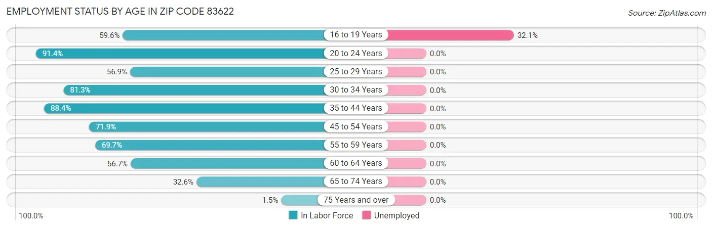 Employment Status by Age in Zip Code 83622