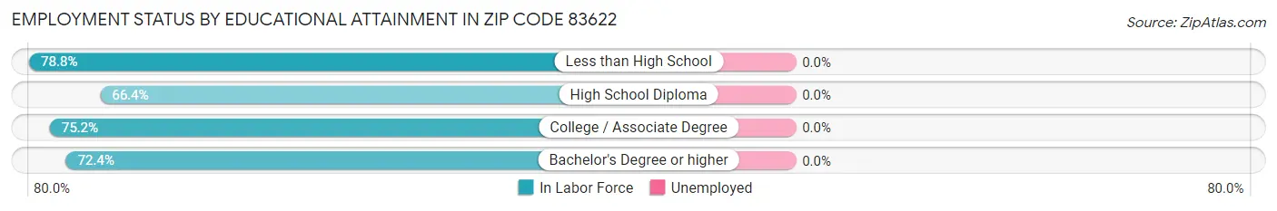 Employment Status by Educational Attainment in Zip Code 83622