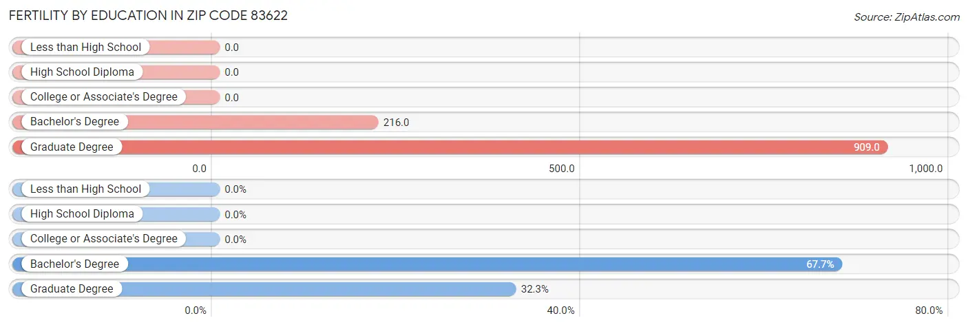 Female Fertility by Education Attainment in Zip Code 83622