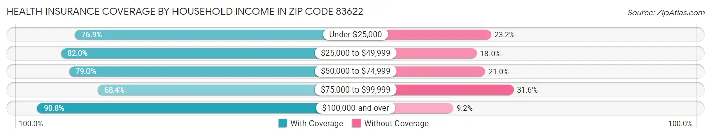 Health Insurance Coverage by Household Income in Zip Code 83622