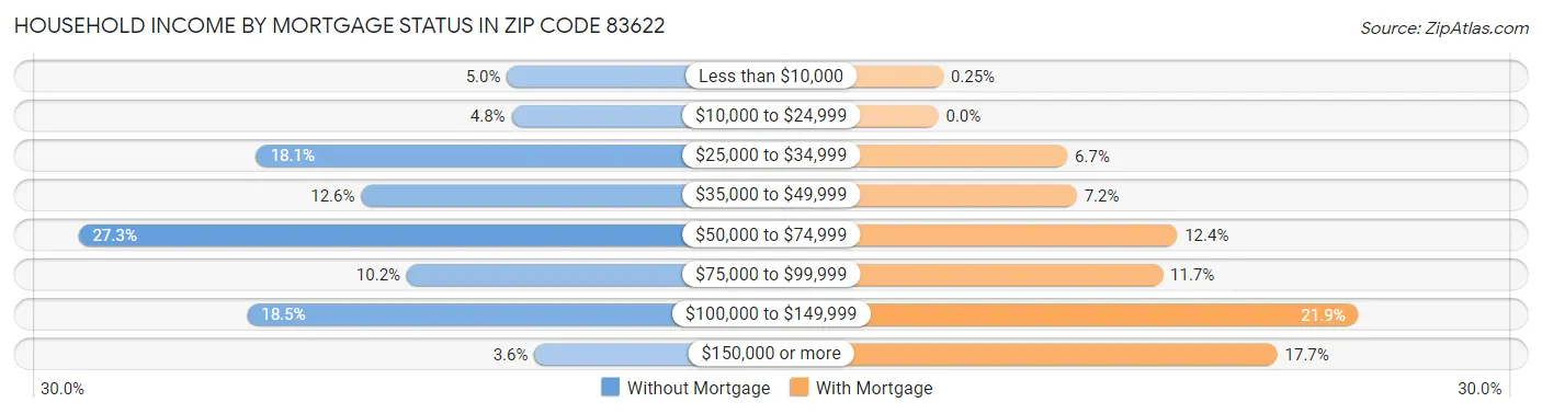 Household Income by Mortgage Status in Zip Code 83622