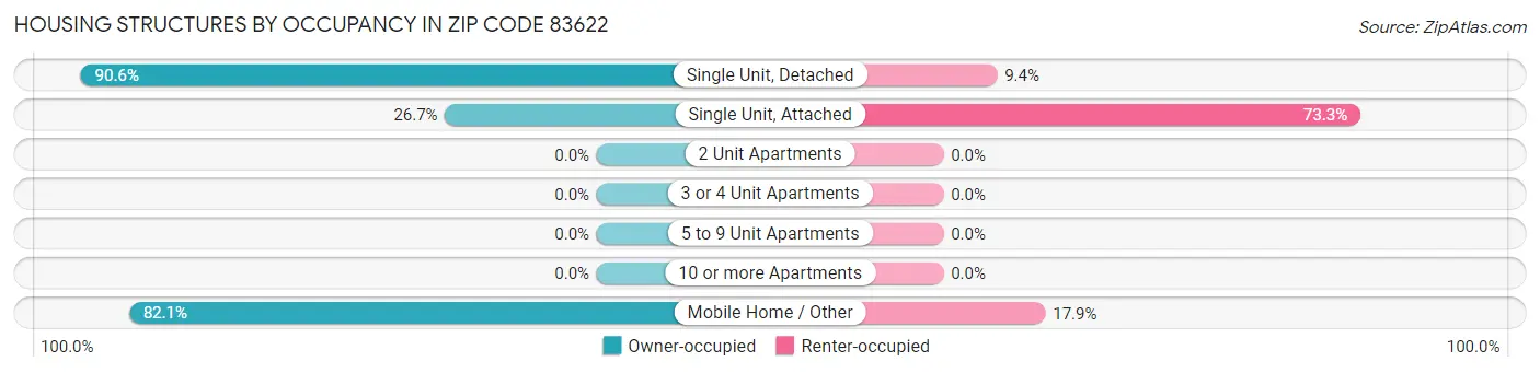 Housing Structures by Occupancy in Zip Code 83622