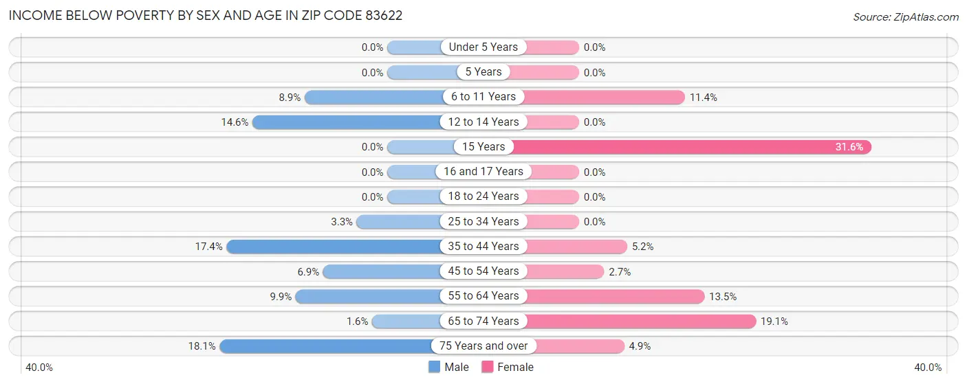Income Below Poverty by Sex and Age in Zip Code 83622