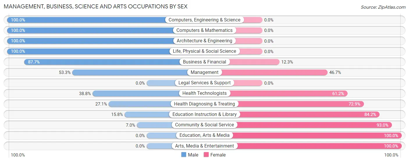 Management, Business, Science and Arts Occupations by Sex in Zip Code 83622