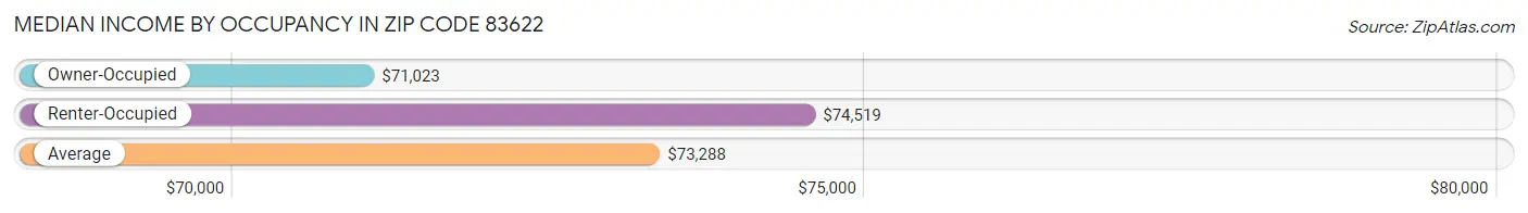 Median Income by Occupancy in Zip Code 83622