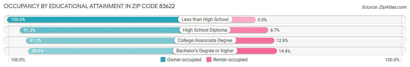 Occupancy by Educational Attainment in Zip Code 83622