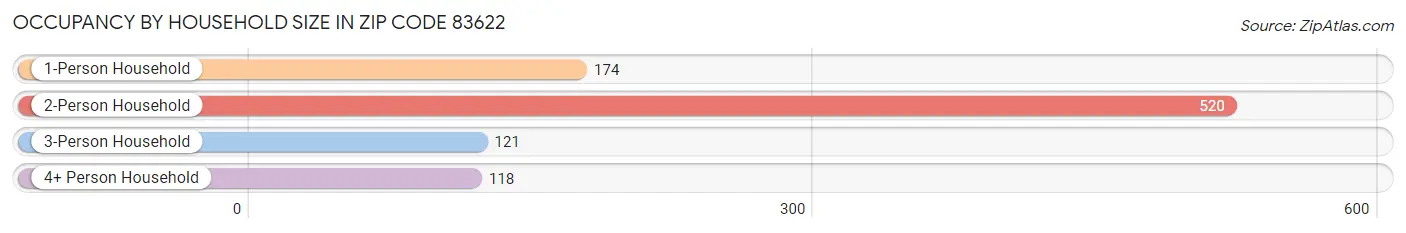 Occupancy by Household Size in Zip Code 83622